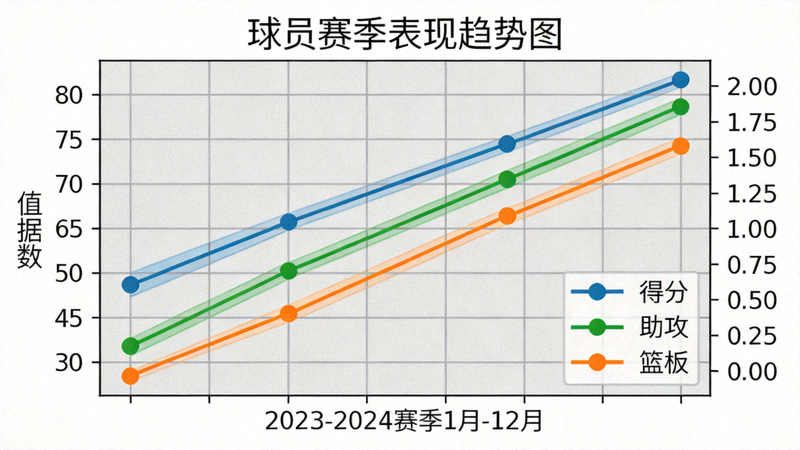 球员赛季表现趋势图，显示得分、助攻和篮板等数据随时间的变化